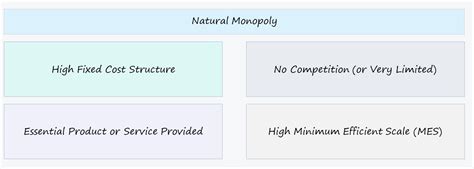 😝 Natural monopoly. Natural Monopoly: Definition, Graph & Example. 2022 ...