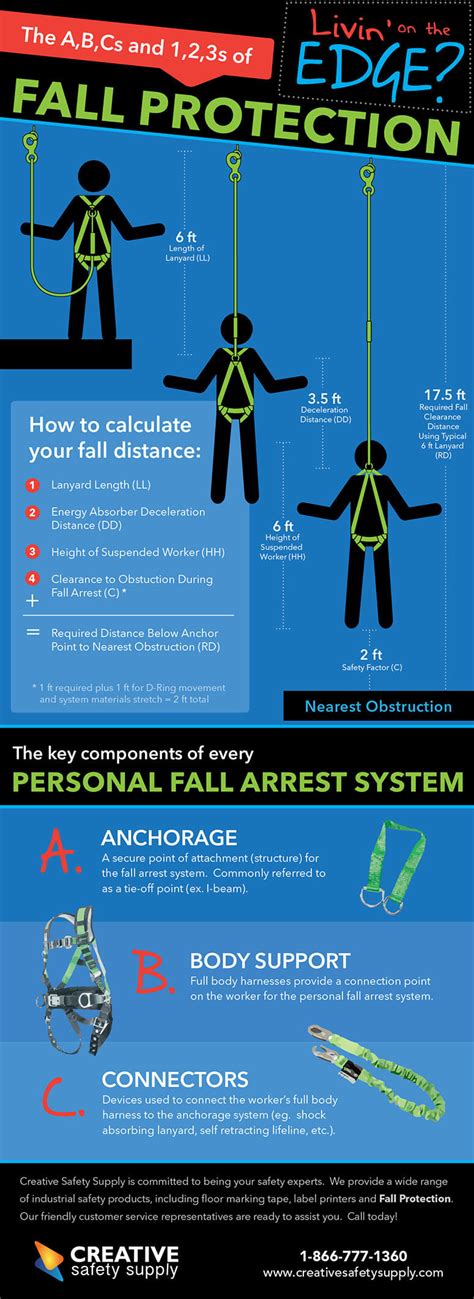 The A,B,Cs and 1,2,3s of Fall Protection [INFOGRAPHIC] - Infographic Plaza