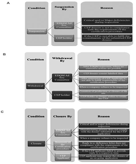 (A) Suspension of CEP (B)Withdrawal of CEP (C) Closure of CEP 23 ...