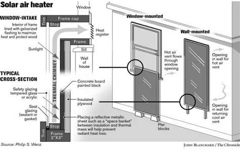 Solar air heater inexpensive and easy to build - SFGate