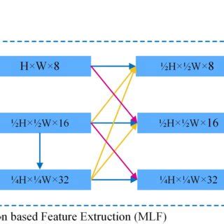 The network architecture of MLF, which is designed by integrating ...