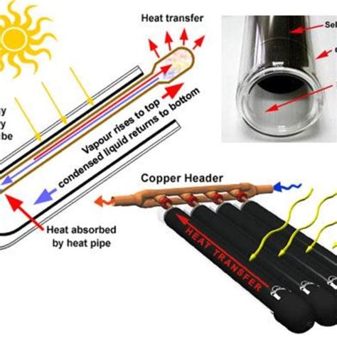 Typical schematic diagram of an evacuated tube collector [35]. | Download Scientific Diagram