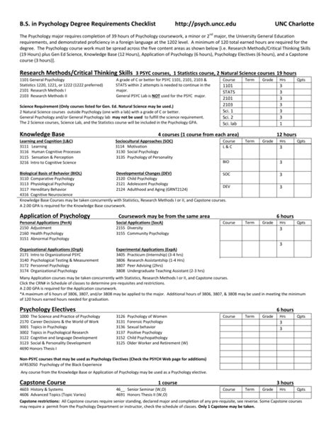 B.S. in Psychology Degree Requirements Checklist http://psych.uncc