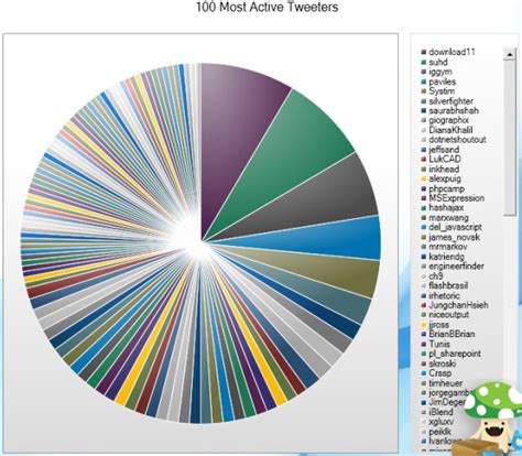 Nightmarish Pie Charts [because it is weekend] » Chandoo.org - Learn ...