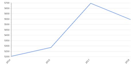 Iraq GDP Value & Rate 2024 | Per capita | GDP Structure