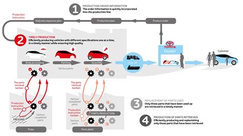 Describe the Production Process Steps Used by Toyota - Raina-has-Nunez