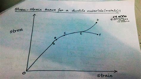 elasticity - Yield Point and Elastic Limit - Physics Stack Exchange