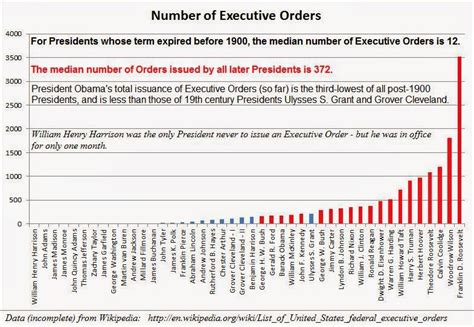 Broad Oak Magazine: President Obama and Executive Orders