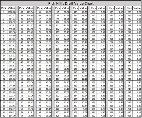 2017 NFL Draft: Creating a brand new NFL Draft Value Trade Chart - Pats Pulpit