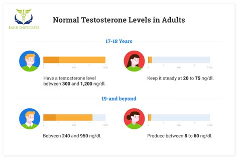 Testosterone Levels by Age: A Comprehensive Guide | Farr Institute | Farr Institute