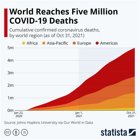 Chart: World Reaches Five Million COVID-19 Deaths | Statista