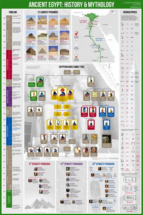 Ancient Egypt: History & Mythology – UsefulCharts