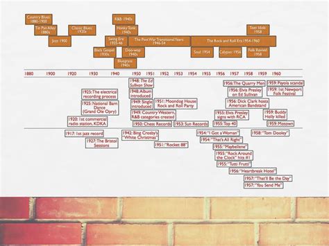 Timeline - GHS History of Rock & Roll