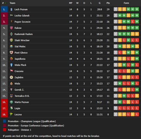 Polish Ekstraklasa table heading into the international break : r/soccer