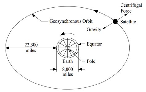 Geosynchronous And Geostationary Orbit