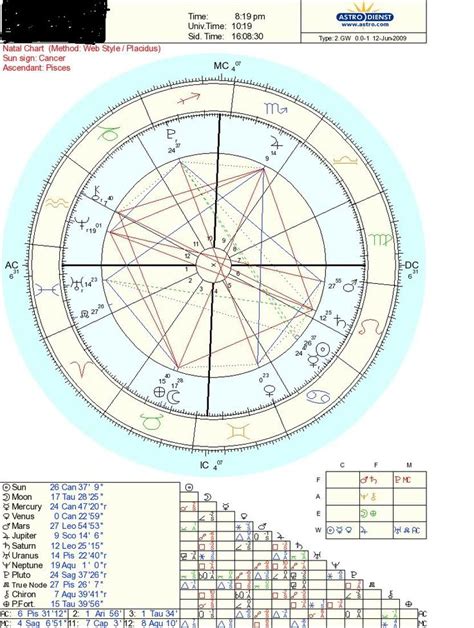 How to Read a Horary Chart: The Basics - Astrologers' Community ...