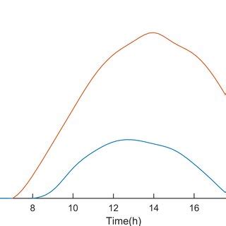 Wind speed and solar radiation forecast of typical days. (a): Wind... | Download Scientific Diagram