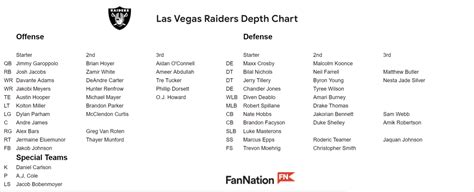 Pre-training camp projected Las Vegas Raiders' 53-man roster - Sports ...