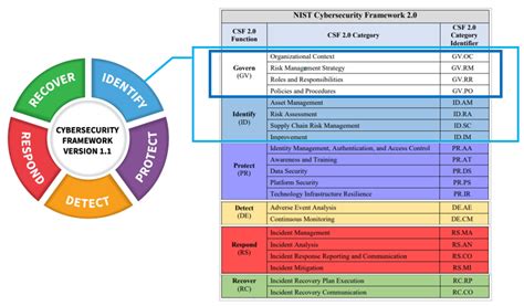 NIST Cybersecurity Framework version 2.0, what's new