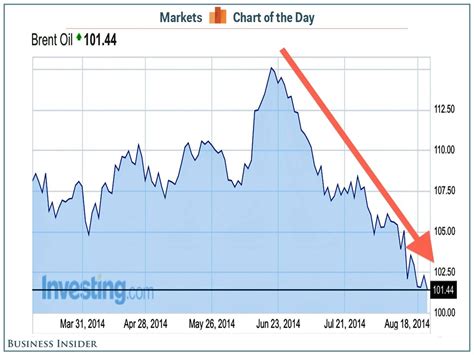 Brent Crude Oil Price Live Chart: A Visual Reference of Charts | Chart ...