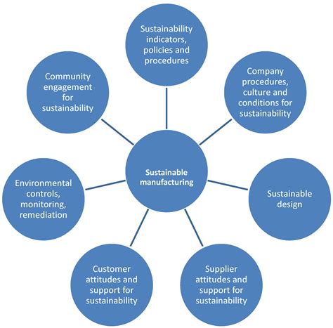 Sustainability | Free Full-Text | Sustainable Manufacturing and Design: Concepts, Practices and ...