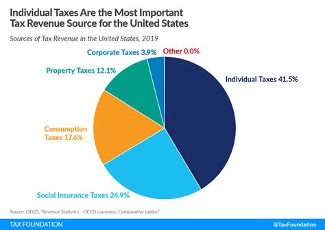 US Tax Revenue: Government Revenue in the US | Tax Foundation