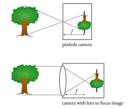 Camera Camera Geometry And The Pinhole Model By Ms Aerin , 51% OFF