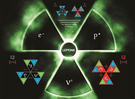 Leptons are part of the same family of Dodecadeltahedrons as Quarks - The repulsive Strong force ...