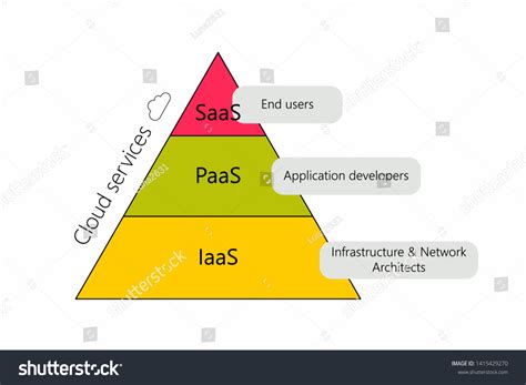 Cloud Services Iaas Paas Saas Diagram Stock Vector (Royalty Free ...