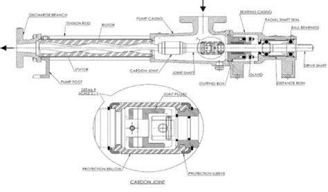 Suppliers & exporters of single screw pump manufacturer in India.