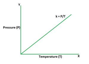 Gay Lussac's Law Formula - GeeksforGeeks