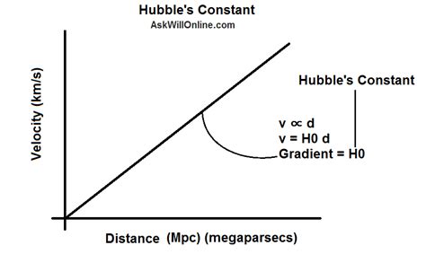 Hubble's Law, Constant and the Expanding Universe - Ask Will Online