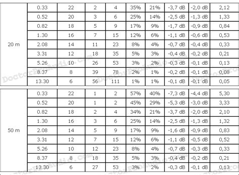 Speaker cable gauge selection table for impedance and length combinations