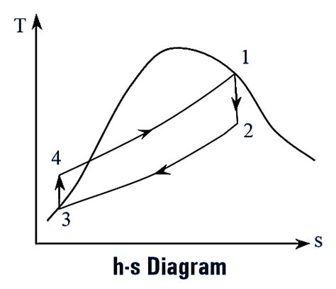 What is Rankine Cycle? Process, Components, Diagram & Efficiency - ElectricalWorkbook