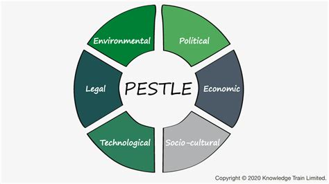 PESTLE Business Analysis Technique