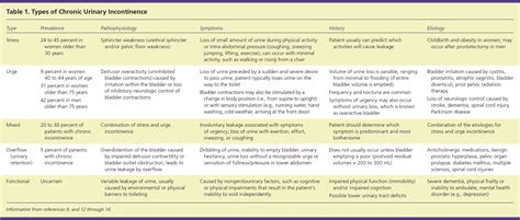 Diagnosis of Urinary Incontinence | AAFP