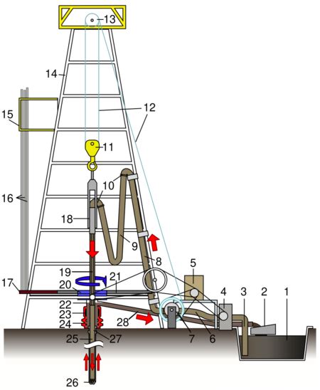 Engineering:List of components of oil drilling rigs - HandWiki