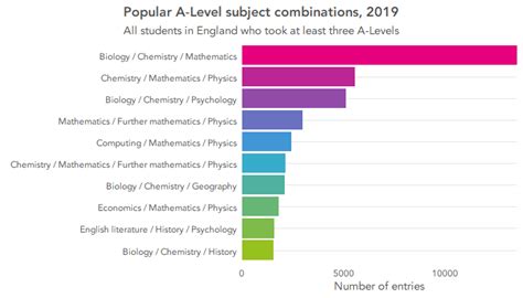 What are the most popular subject combinations at A-Level? - FFT ...