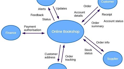 What Is A Context Diagram - Design Talk