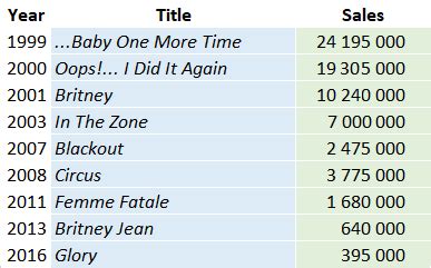 Britney Spears' albums and songs sales - ChartMasters