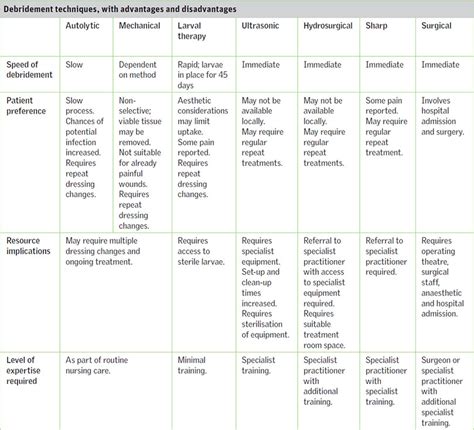 5 Types Of Wound Debridement