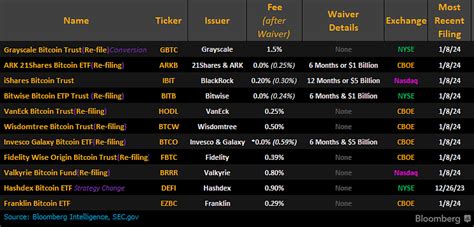 10 Spot Bitcoin ETF Applicants Submit Final Amendments With SEC - Coin ...