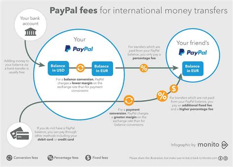 What Are Website Builder Transaction Fees?