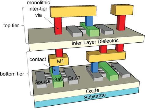 Fig. l. A structure of monolithic 3D IC based on FinFET technology ...