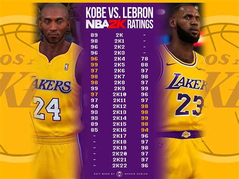 Kobe Bryant vs. LeBron James NBA 2K All-Time Ratings: Kobe Was Rated ...