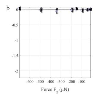 Calibration of the force plate in the z-directions using standard... | Download Scientific Diagram