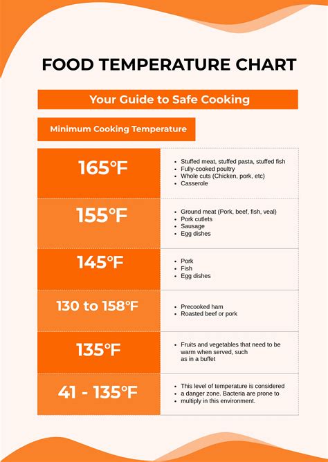 Food Time Temperature Chart Food Safety Chart Food Safety Posters Food Safety Training Food ...