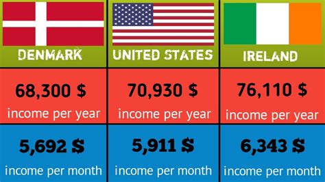 Average Salaries by Country - YouTube