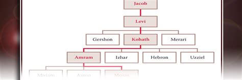 Ancestry of Moses - BcResources.net ... for Bible community