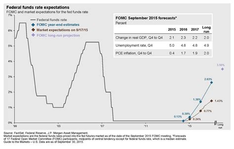 Fed Interest Rates 2024 Forecast In India - Allie Bellina